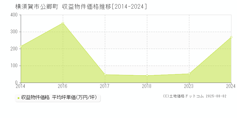 公郷町(横須賀市)の収益物件価格推移グラフ(坪単価)[2014-2024年]