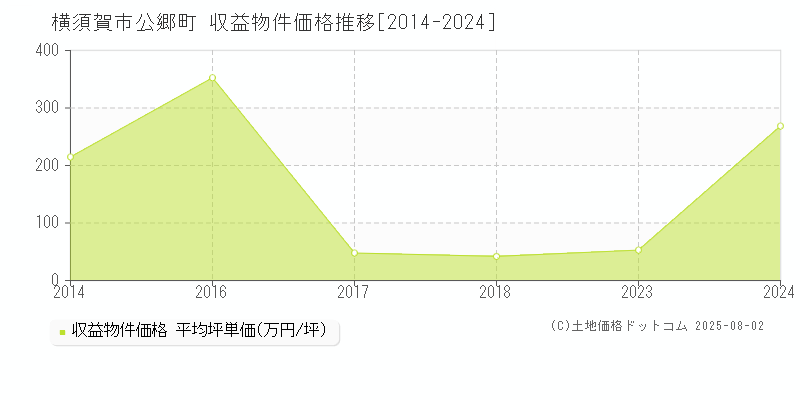 横須賀市公郷町のアパート価格推移グラフ 