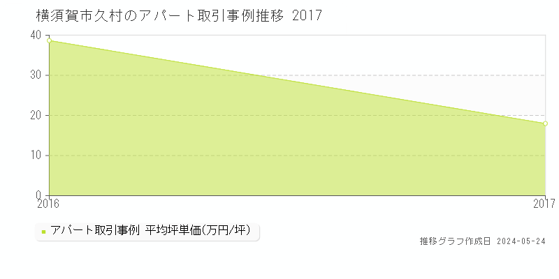 横須賀市久村のアパート価格推移グラフ 