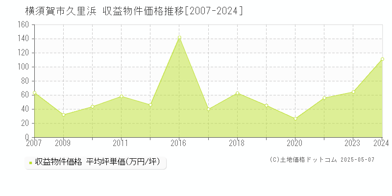 久里浜(横須賀市)の収益物件価格推移グラフ(坪単価)[2007-2024年]