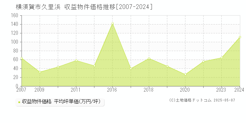 横須賀市久里浜のアパート価格推移グラフ 