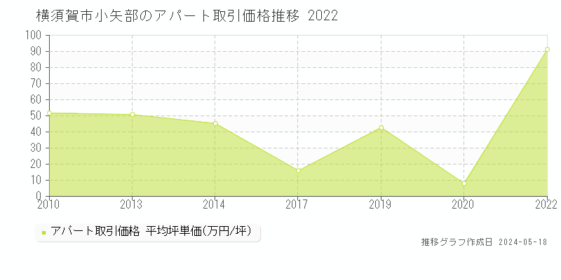 横須賀市小矢部のアパート価格推移グラフ 