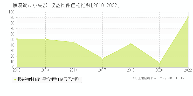 小矢部(横須賀市)の収益物件価格推移グラフ(坪単価)[2010-2022年]