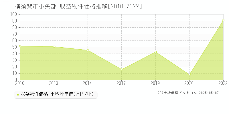 横須賀市小矢部のアパート価格推移グラフ 