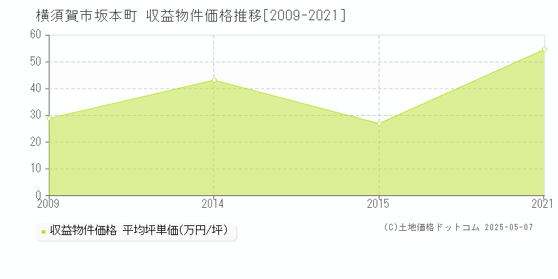 坂本町(横須賀市)の収益物件価格推移グラフ(坪単価)[2009-2021年]