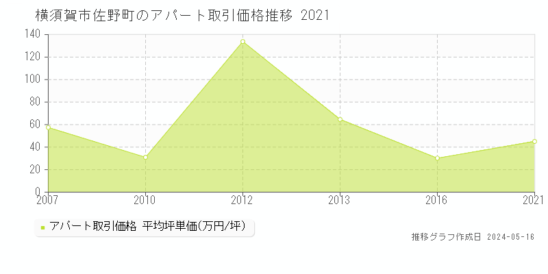 横須賀市佐野町のアパート価格推移グラフ 