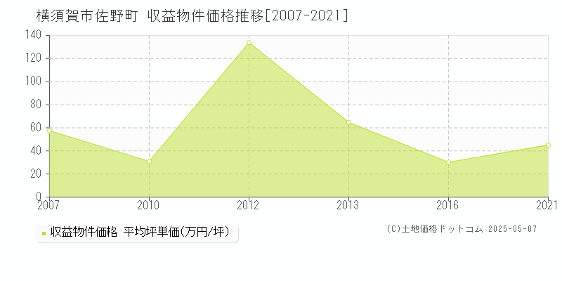 佐野町(横須賀市)の収益物件価格推移グラフ(坪単価)[2007-2021年]
