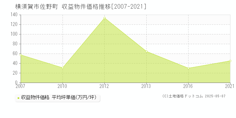 横須賀市佐野町のアパート価格推移グラフ 