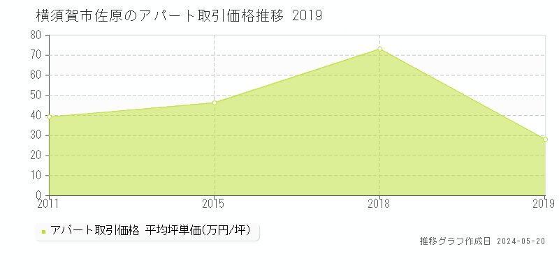 横須賀市佐原のアパート価格推移グラフ 