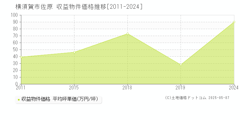 佐原(横須賀市)の収益物件価格推移グラフ(坪単価)[2011-2024年]