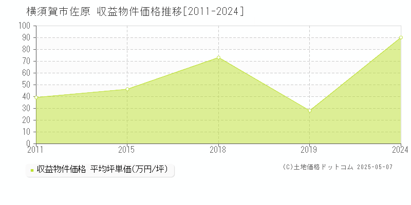 横須賀市佐原のアパート価格推移グラフ 