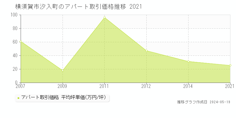 横須賀市汐入町のアパート価格推移グラフ 
