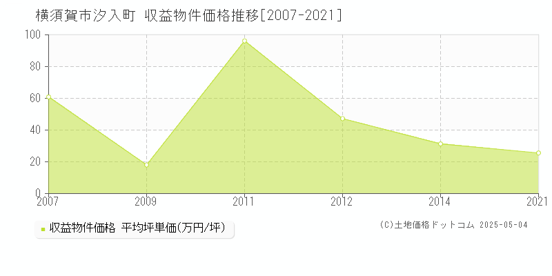 汐入町(横須賀市)の収益物件価格推移グラフ(坪単価)[2007-2021年]