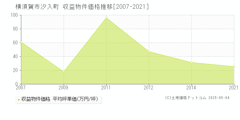 横須賀市汐入町のアパート価格推移グラフ 