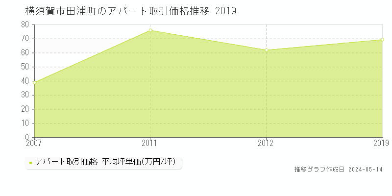横須賀市田浦町のアパート価格推移グラフ 