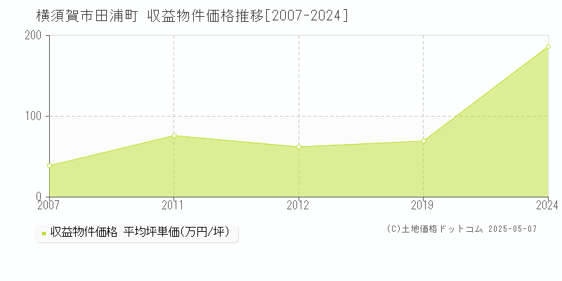 田浦町(横須賀市)の収益物件価格推移グラフ(坪単価)[2007-2024年]
