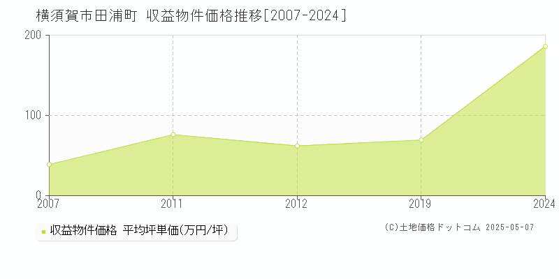 横須賀市田浦町のアパート価格推移グラフ 