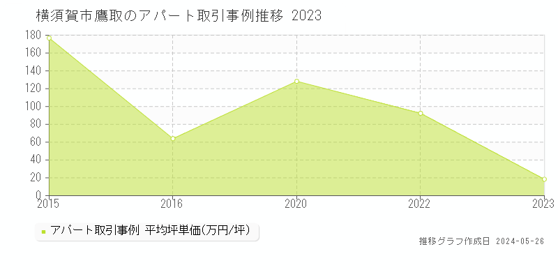 横須賀市鷹取のアパート価格推移グラフ 