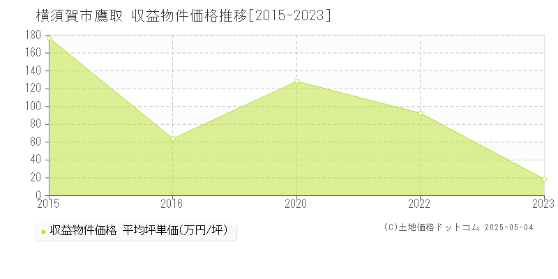 鷹取(横須賀市)の収益物件価格推移グラフ(坪単価)[2015-2023年]
