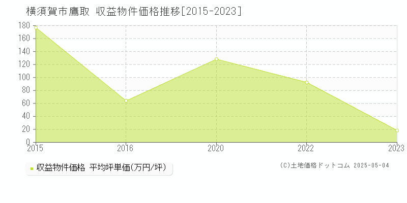 横須賀市鷹取のアパート価格推移グラフ 