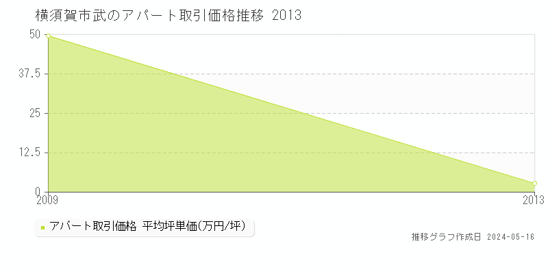 横須賀市武のアパート価格推移グラフ 