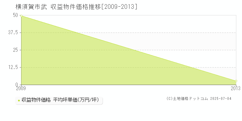 武(横須賀市)の収益物件価格推移グラフ(坪単価)[2009-2013年]