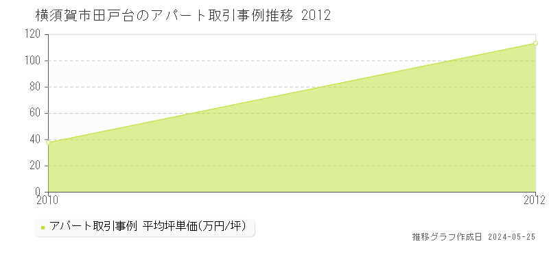 横須賀市田戸台のアパート価格推移グラフ 