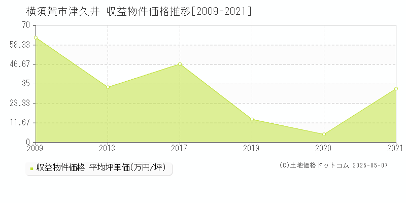 津久井(横須賀市)の収益物件価格推移グラフ(坪単価)[2009-2021年]