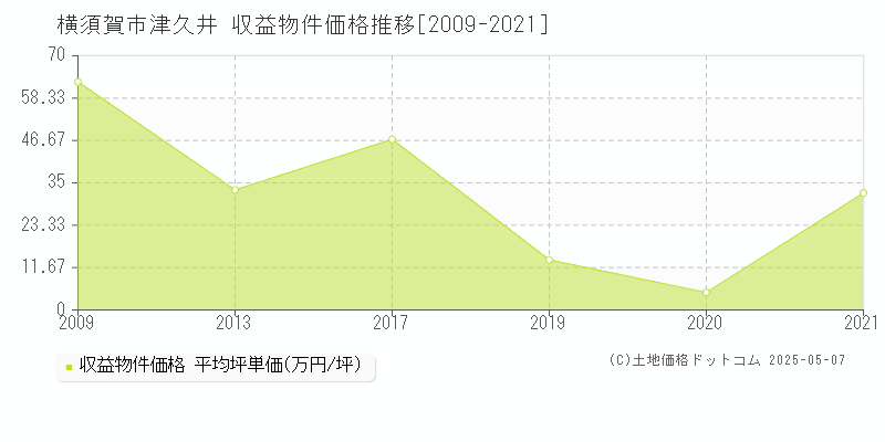 横須賀市津久井のアパート価格推移グラフ 