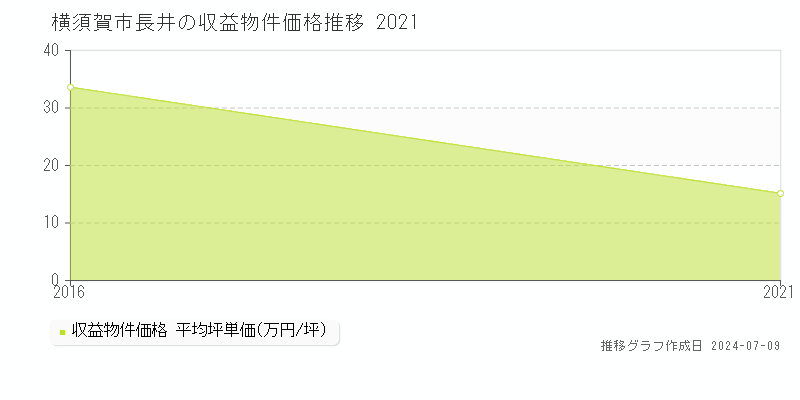 横須賀市長井のアパート価格推移グラフ 