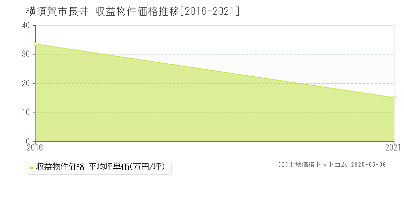 長井(横須賀市)の収益物件価格推移グラフ(坪単価)[2016-2021年]
