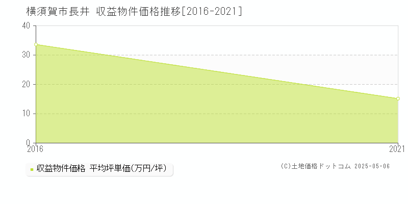 横須賀市長井のアパート価格推移グラフ 