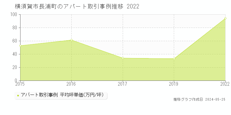 横須賀市長浦町のアパート価格推移グラフ 