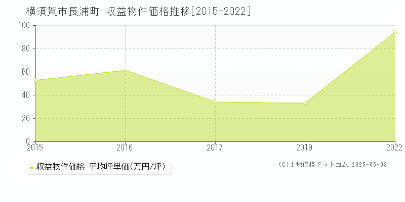 長浦町(横須賀市)の収益物件価格推移グラフ(坪単価)[2015-2022年]
