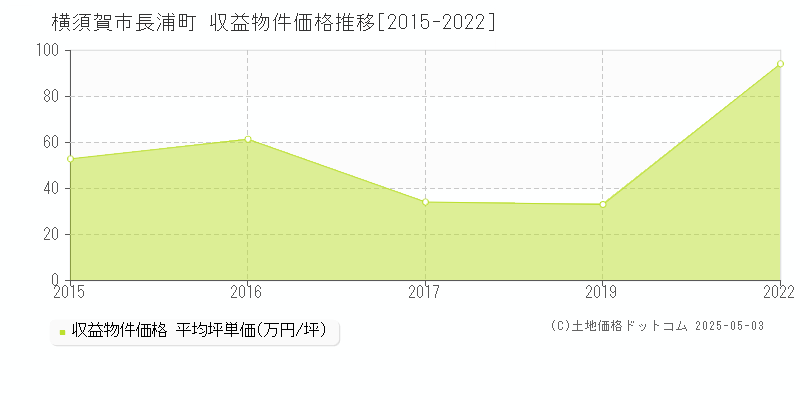 横須賀市長浦町のアパート価格推移グラフ 