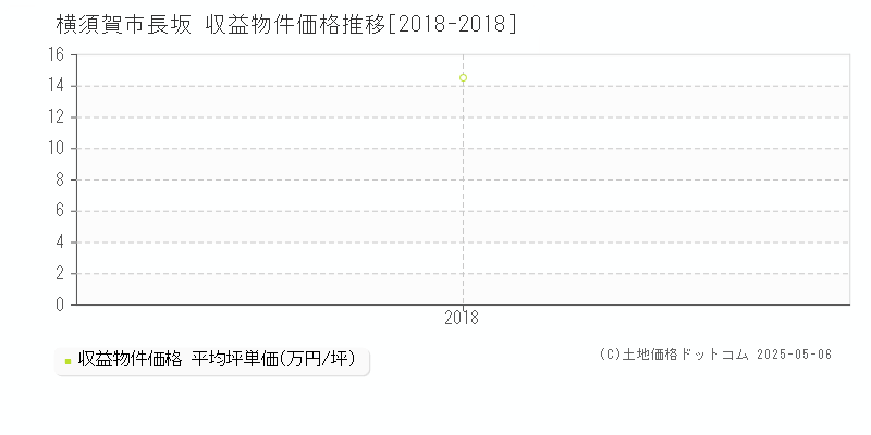 長坂(横須賀市)の収益物件価格推移グラフ(坪単価)[2018-2018年]