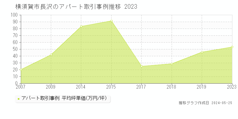 横須賀市長沢のアパート価格推移グラフ 