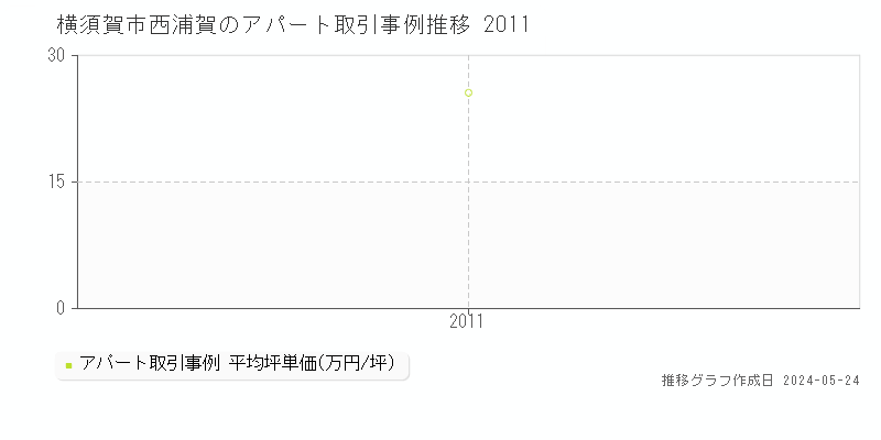 横須賀市西浦賀のアパート価格推移グラフ 