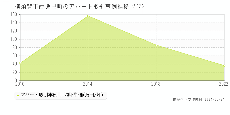 横須賀市西逸見町のアパート価格推移グラフ 