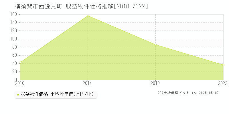 西逸見町(横須賀市)の収益物件価格推移グラフ(坪単価)[2010-2022年]