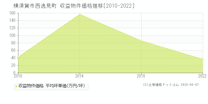 横須賀市西逸見町のアパート価格推移グラフ 