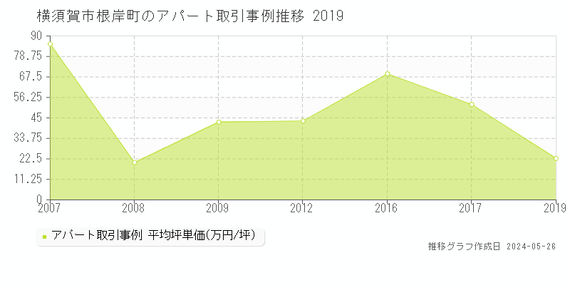 横須賀市根岸町のアパート価格推移グラフ 