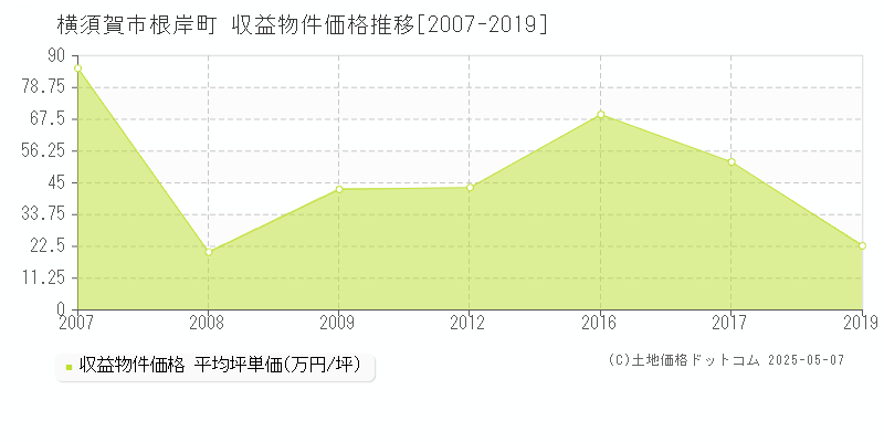 根岸町(横須賀市)の収益物件価格推移グラフ(坪単価)[2007-2019年]