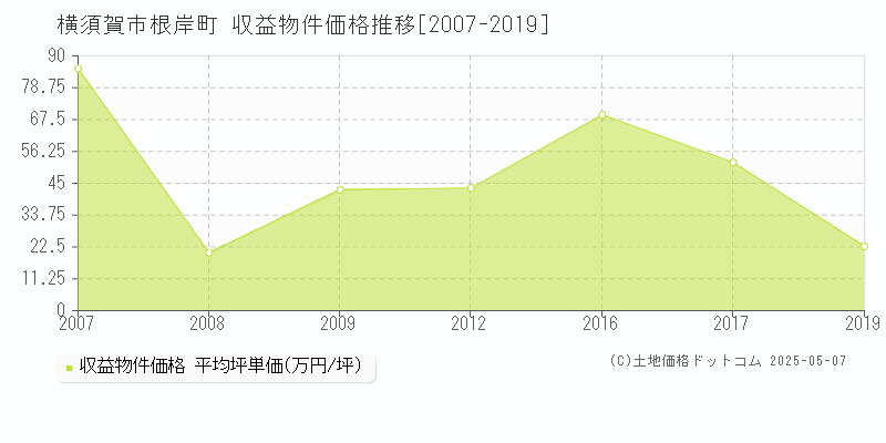 横須賀市根岸町のアパート価格推移グラフ 