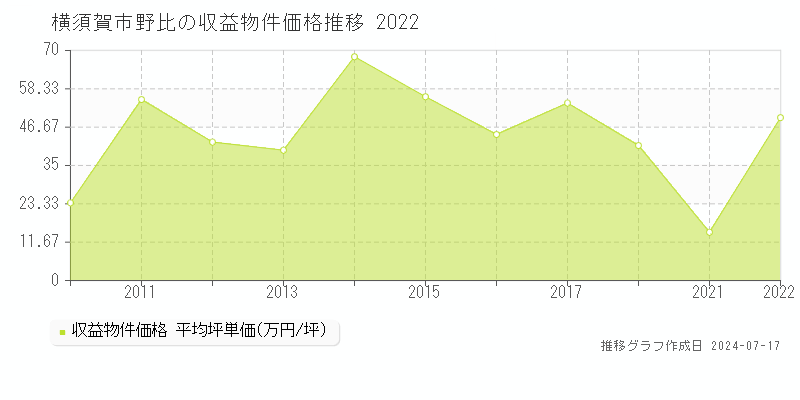 横須賀市野比のアパート価格推移グラフ 