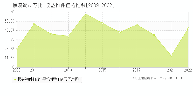 野比(横須賀市)の収益物件価格推移グラフ(坪単価)[2009-2022年]