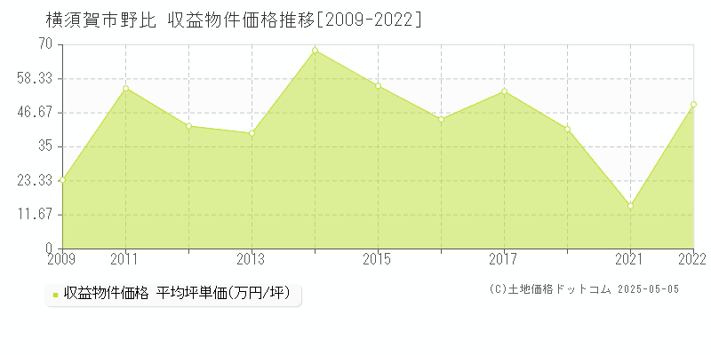 横須賀市野比のアパート価格推移グラフ 