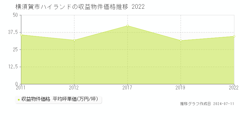 横須賀市ハイランドのアパート価格推移グラフ 