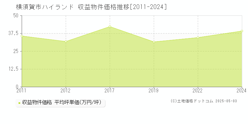 ハイランド(横須賀市)の収益物件価格推移グラフ(坪単価)[2011-2024年]