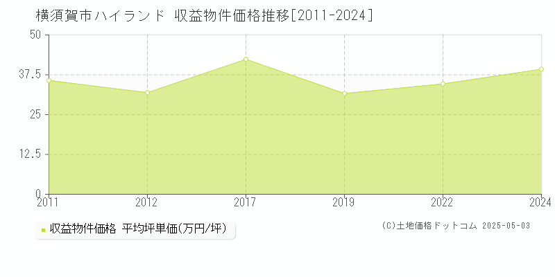 横須賀市ハイランドのアパート価格推移グラフ 